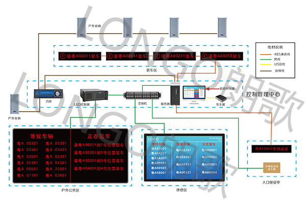 朗歌車(chē)輛排隊(duì)叫號(hào)系統(tǒng)拓?fù)鋱D